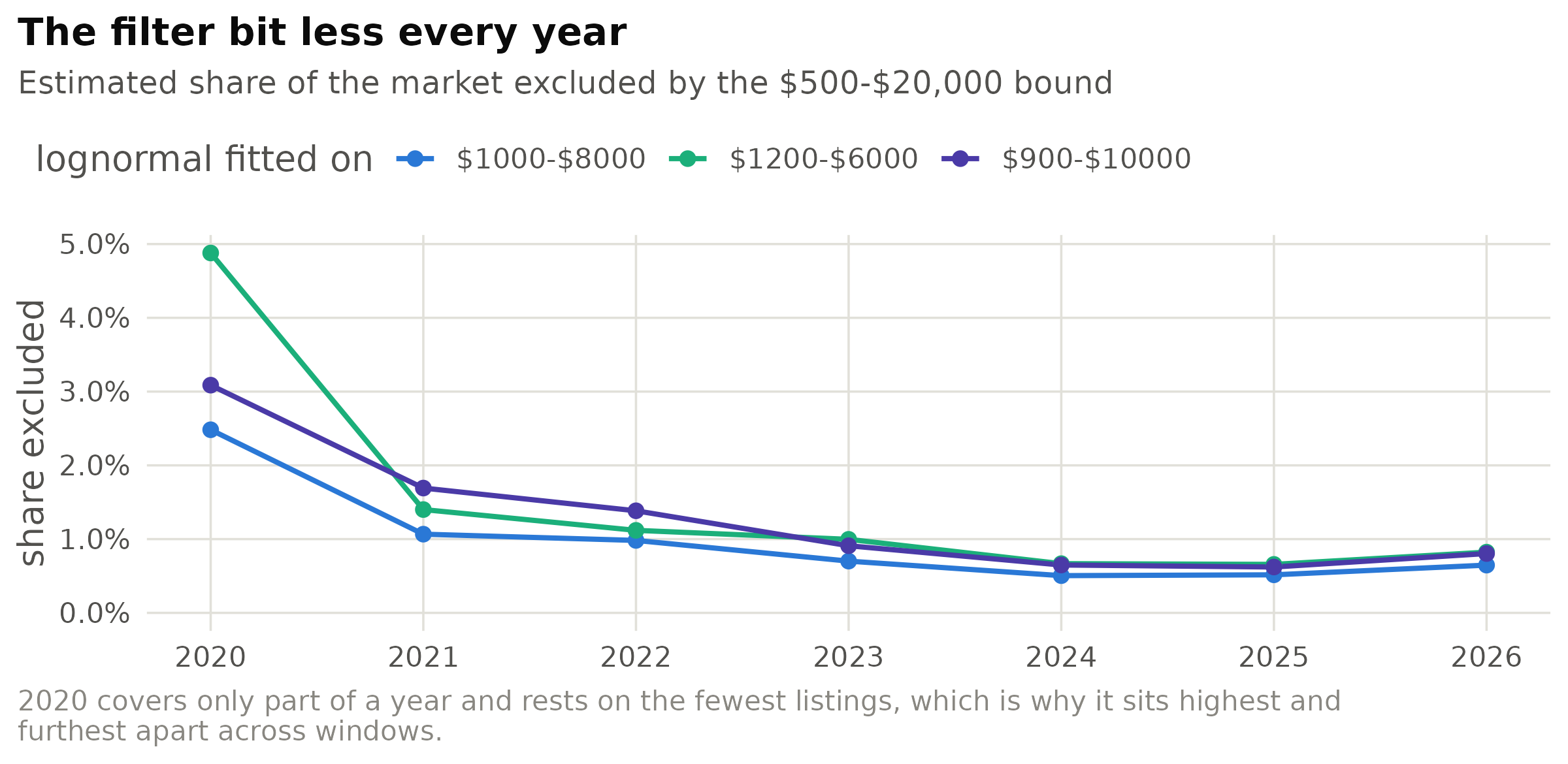 Figure 10. Estimated share of the underlying rent distribution falling outside the $500-$20,000 band, fitted separately for each year and each of three interior windows. The spread between the three lines is the model uncertainty on a quantity that cannot be observed; the downward slope is the distribution shifting right, away from the lower bound.